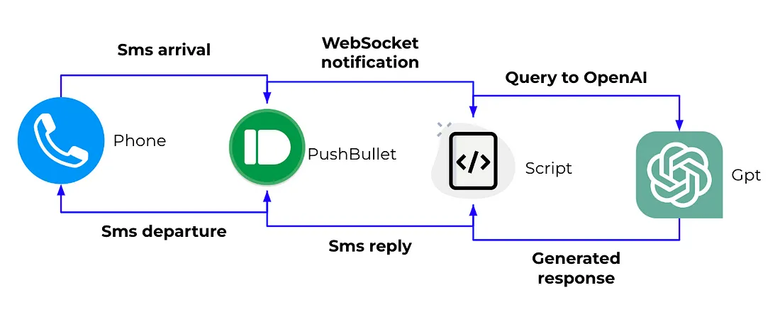 Conversational SMS using WebSockets, Pushbullet and OpenAI