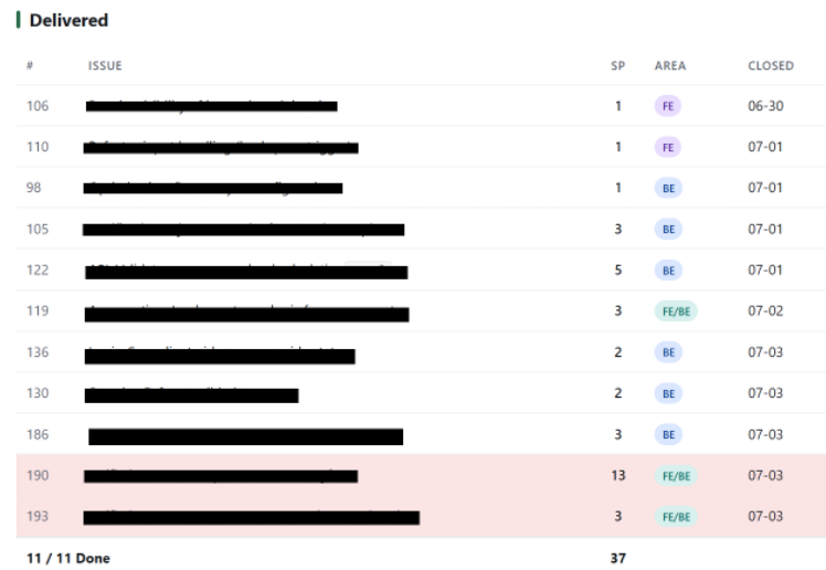 Anonymized sprint board: 11 issues and 37 story points completed in a four-day solo sprint with AI